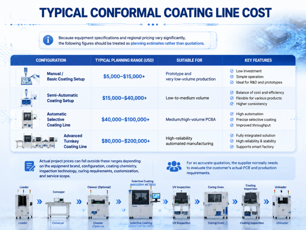 Typical-Conformal-Coating-Line-Cost