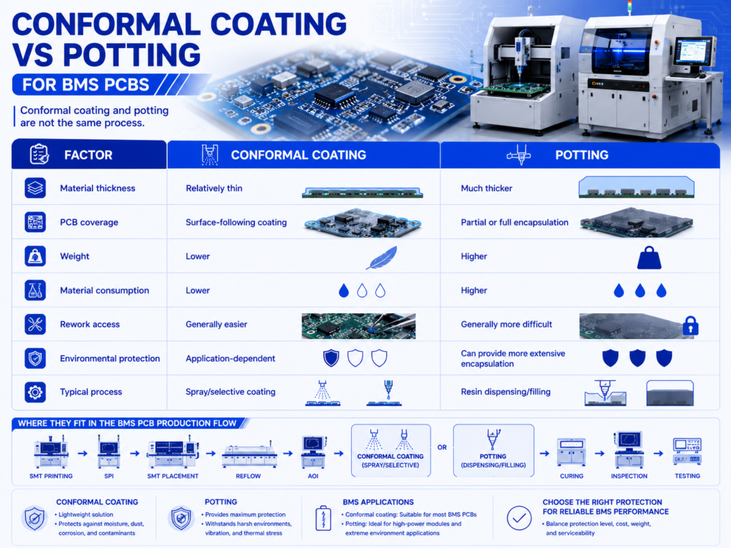Conformal-Coating-vs-Potting-for-BMS-PCBs